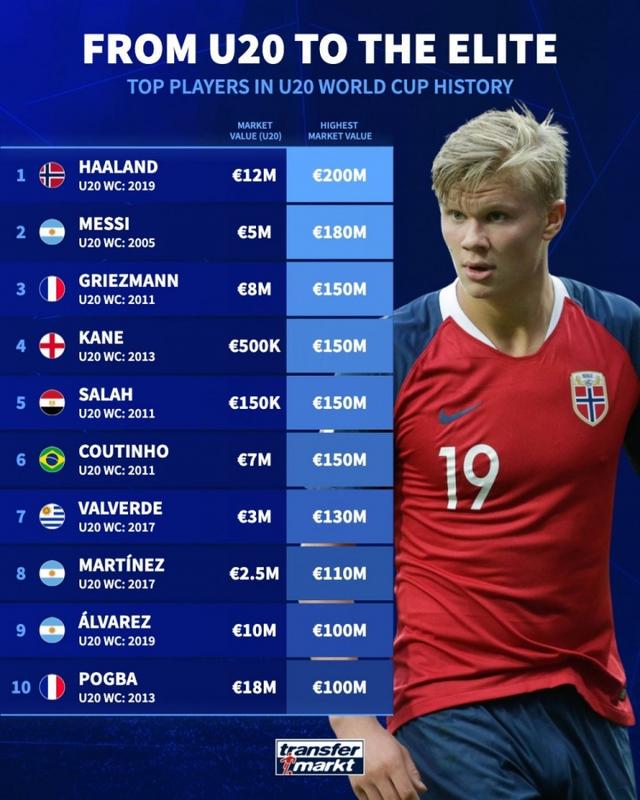 哈兰德, 万欧元, 高身价 哈兰德, 万欧元, 高身价